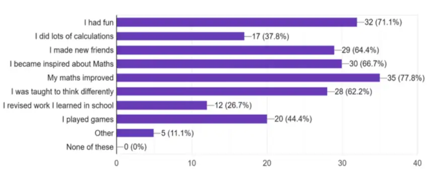 Fig: ‘I had fun’ - Post Camp Survey