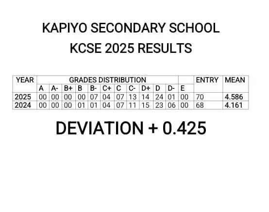 Fig: Analysis of Kapiyo Sec School Performance comparing 2024 and 2025